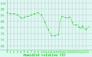 Courbe de l'humidit relative pour Saint-Mdard-d'Aunis (17)