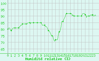 Courbe de l'humidit relative pour Floreffe - Robionoy (Be)