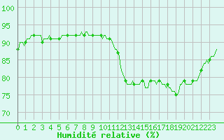 Courbe de l'humidit relative pour Saint-Germain-le-Guillaume (53)