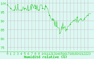 Courbe de l'humidit relative pour Die (26)