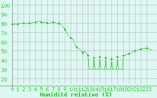 Courbe de l'humidit relative pour Courcelles (Be)