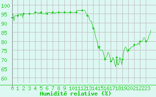 Courbe de l'humidit relative pour Aytr-Plage (17)