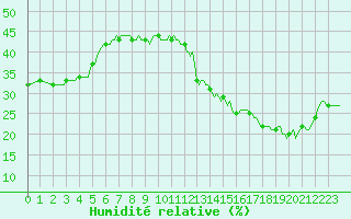 Courbe de l'humidit relative pour Jan (Esp)