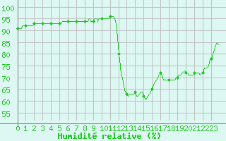 Courbe de l'humidit relative pour Douelle (46)