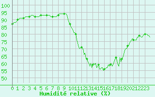Courbe de l'humidit relative pour Neuville-de-Poitou (86)