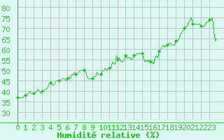 Courbe de l'humidit relative pour Montrodat (48)