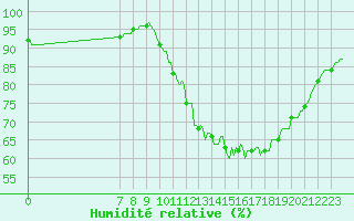 Courbe de l'humidit relative pour Puchay (27)