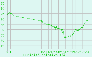 Courbe de l'humidit relative pour San Chierlo (It)