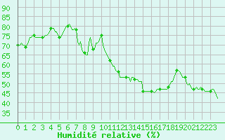 Courbe de l'humidit relative pour Bourg-Saint-Andol (07)
