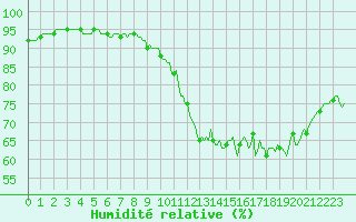 Courbe de l'humidit relative pour Quimperl (29)