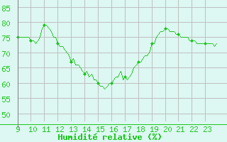 Courbe de l'humidit relative pour Courcouronnes (91)