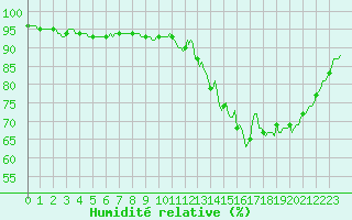 Courbe de l'humidit relative pour La Lande-sur-Eure (61)