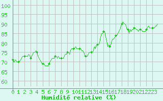 Courbe de l'humidit relative pour Mandailles-Saint-Julien (15)