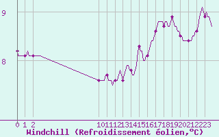 Courbe du refroidissement olien pour San Chierlo (It)