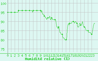 Courbe de l'humidit relative pour Saint-Vrand (69)