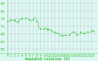 Courbe de l'humidit relative pour Sallanches (74)