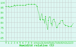 Courbe de l'humidit relative pour Hestrud (59)