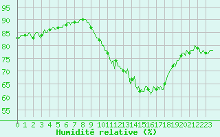 Courbe de l'humidit relative pour Leign-les-Bois (86)