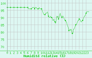 Courbe de l'humidit relative pour Hestrud (59)