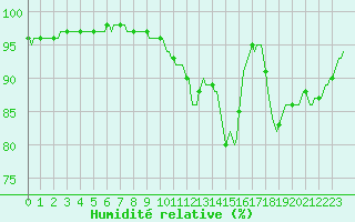Courbe de l'humidit relative pour Sgur-le-Chteau (19)
