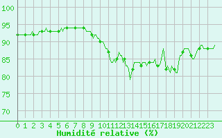 Courbe de l'humidit relative pour Bourg-en-Bresse (01)
