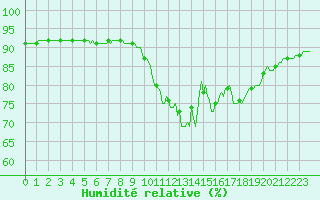 Courbe de l'humidit relative pour Saint-Igneuc (22)