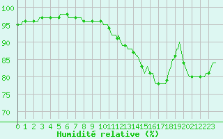 Courbe de l'humidit relative pour Connerr (72)