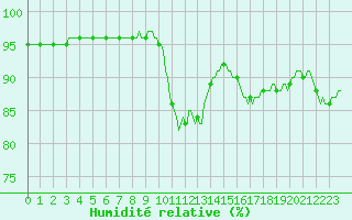 Courbe de l'humidit relative pour Valleraugue - Pont Neuf (30)