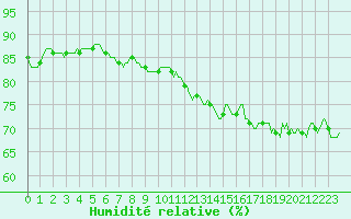 Courbe de l'humidit relative pour Jan (Esp)