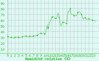 Courbe de l'humidit relative pour Recoubeau (26)