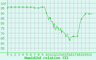 Courbe de l'humidit relative pour Pinsot (38)