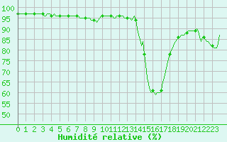 Courbe de l'humidit relative pour Lachamp Raphal (07)