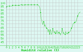 Courbe de l'humidit relative pour Almenches (61)