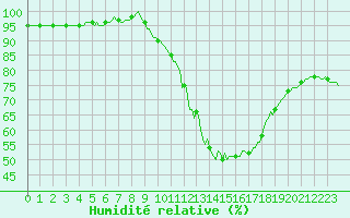 Courbe de l'humidit relative pour Jarnages (23)