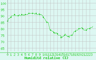 Courbe de l'humidit relative pour Chatelaillon-Plage (17)