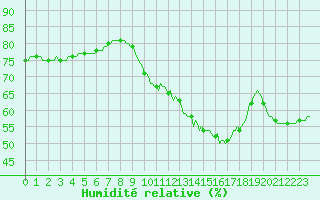 Courbe de l'humidit relative pour Renwez (08)