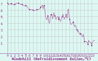 Courbe du refroidissement olien pour Neufchtel-Hardelot (62)