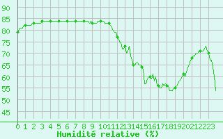 Courbe de l'humidit relative pour L'Huisserie (53)