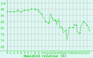 Courbe de l'humidit relative pour Ringendorf (67)