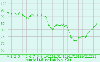 Courbe de l'humidit relative pour Pont-l'Abb (29)