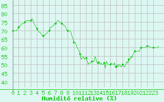 Courbe de l'humidit relative pour Plussin (42)