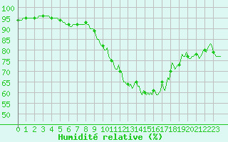 Courbe de l'humidit relative pour Amiens - Dury (80)