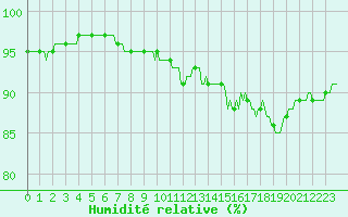 Courbe de l'humidit relative pour Quimperl (29)