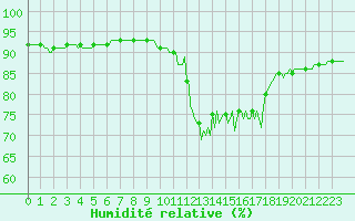 Courbe de l'humidit relative pour Brion (38)
