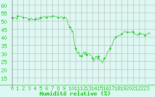 Courbe de l'humidit relative pour La Foux d'Allos (04)