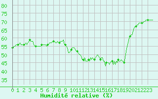 Courbe de l'humidit relative pour Marseille - Saint-Loup (13)