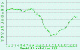 Courbe de l'humidit relative pour Voiron (38)