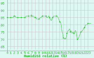 Courbe de l'humidit relative pour Bziers-Centre (34)