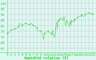 Courbe de l'humidit relative pour Engins (38)