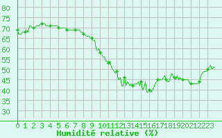 Courbe de l'humidit relative pour Bois-de-Villers (Be)
